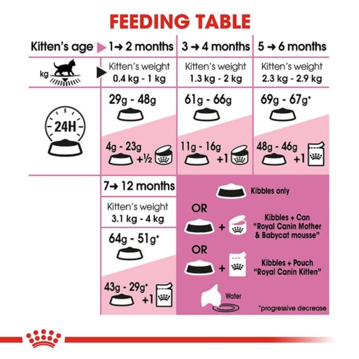 Royal Canin Kitten Chatons 10kg